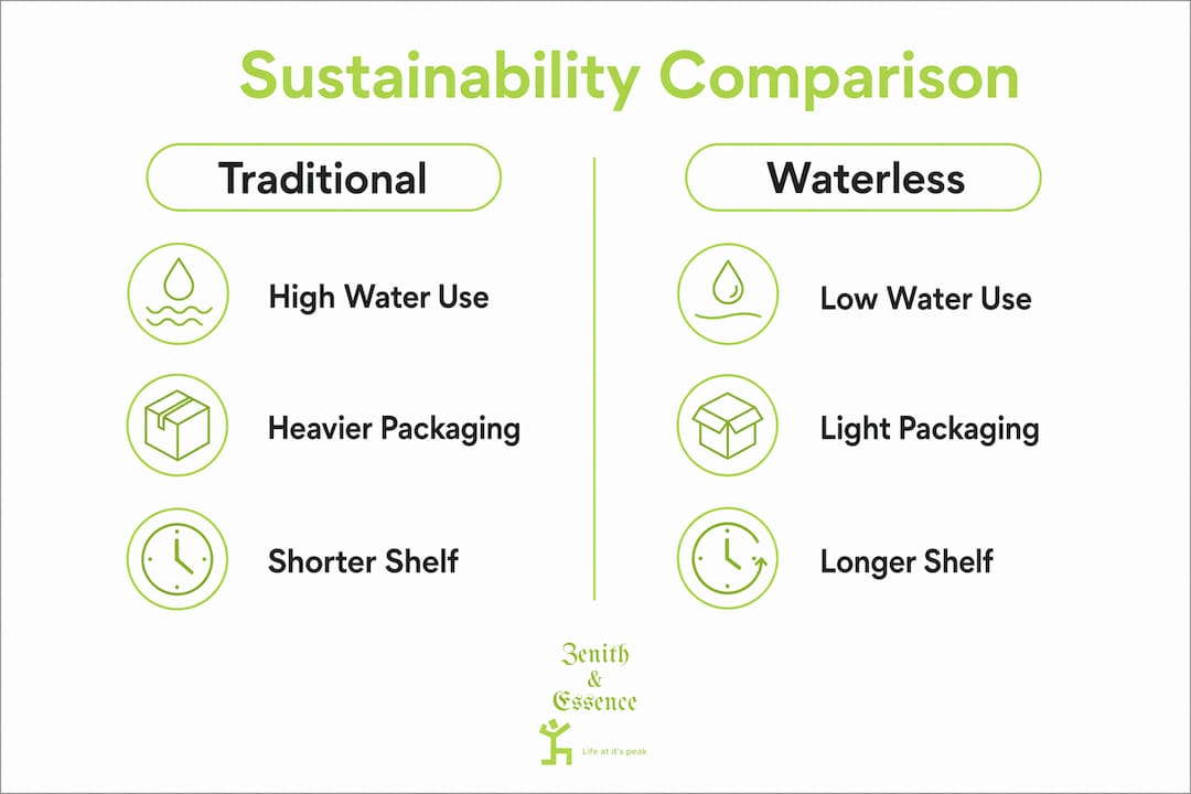 Infographic comparing sustainability of waterless and traditional products