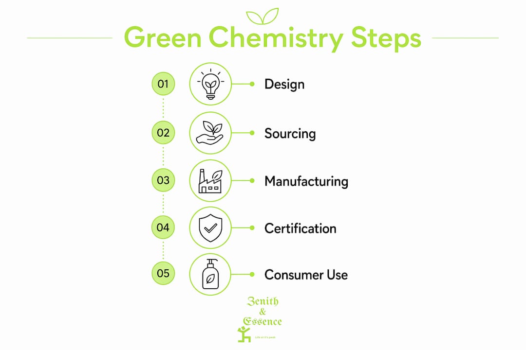 Infographic illustrating green chemistry process steps