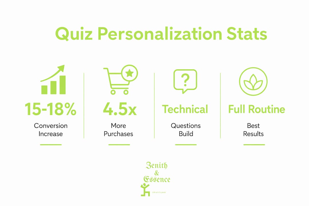 Infographic showing key statistics about beauty quiz personalization effectiveness