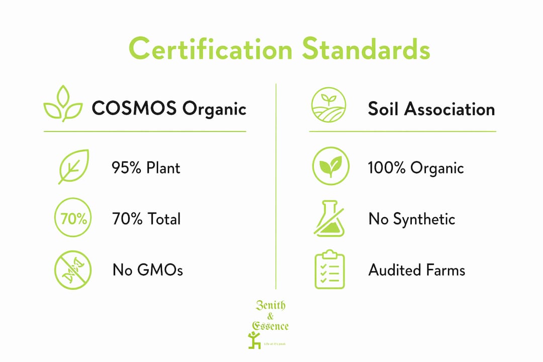 Infographic comparing COSMOS Organic and Soil Association standards