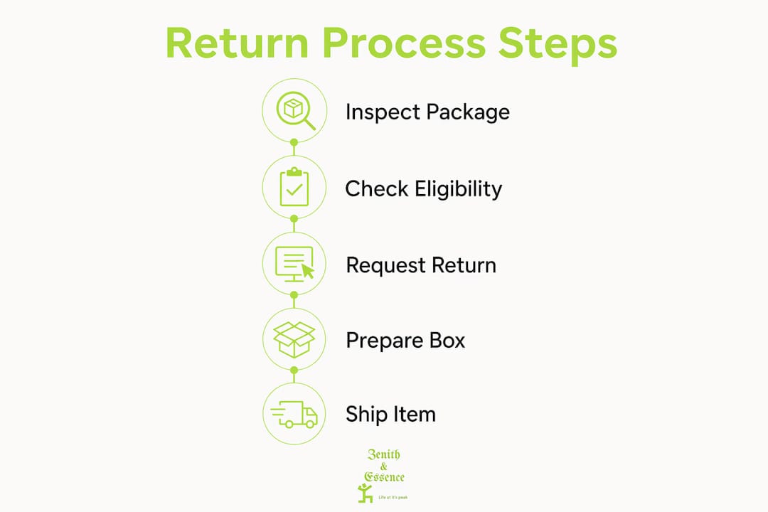 Infographic showing steps to return beauty subscription items