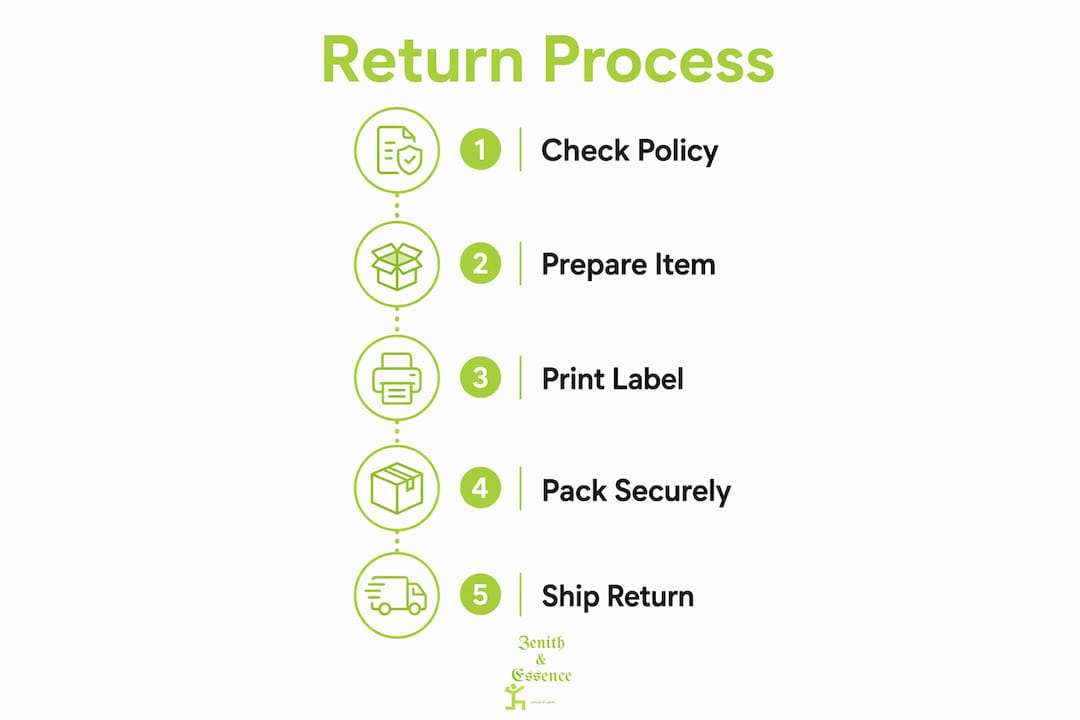 Infographic showing 5-step beauty return process
