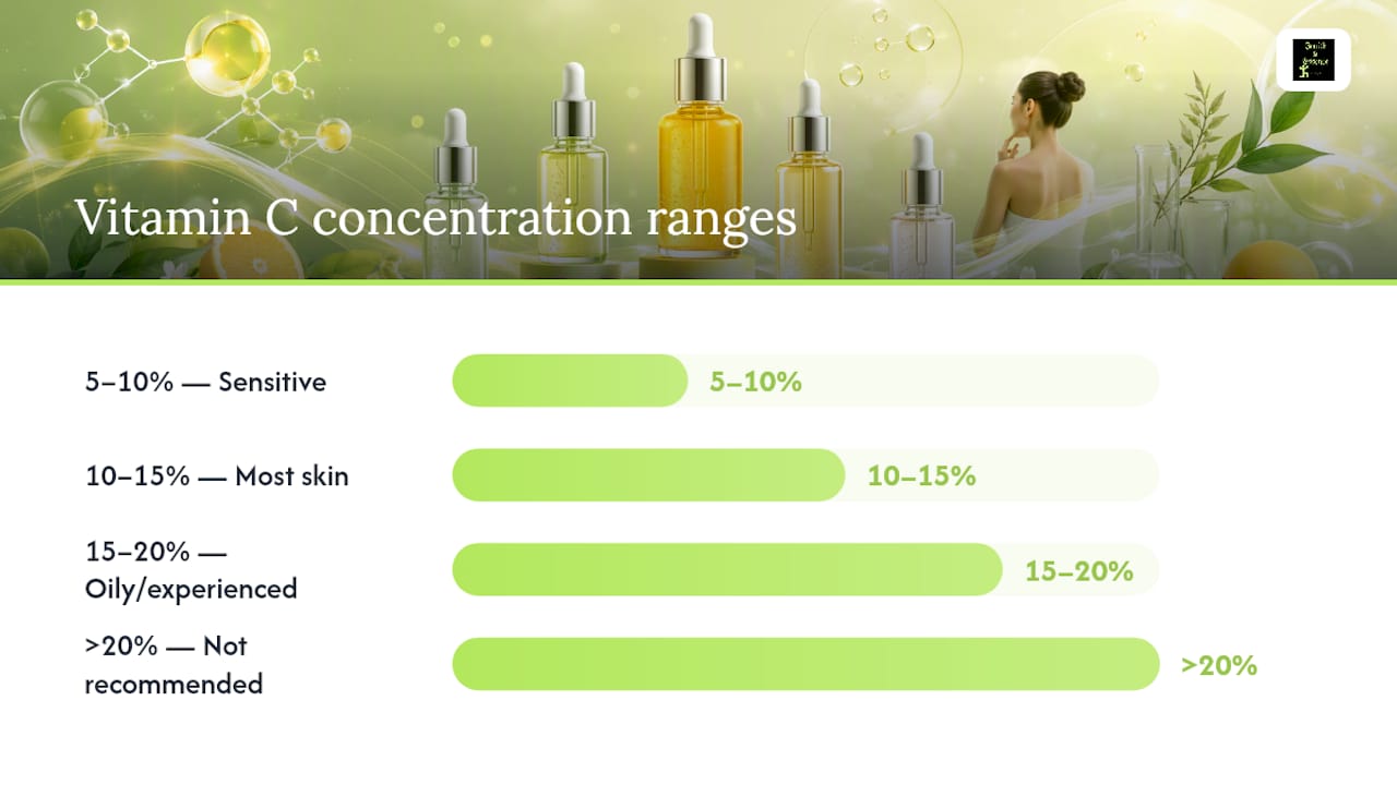Chart summarizing vitamin C serum concentration benefits and risks
