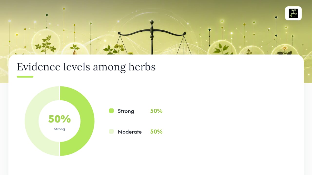 Chart comparing adaptogen herbs by evidence and use