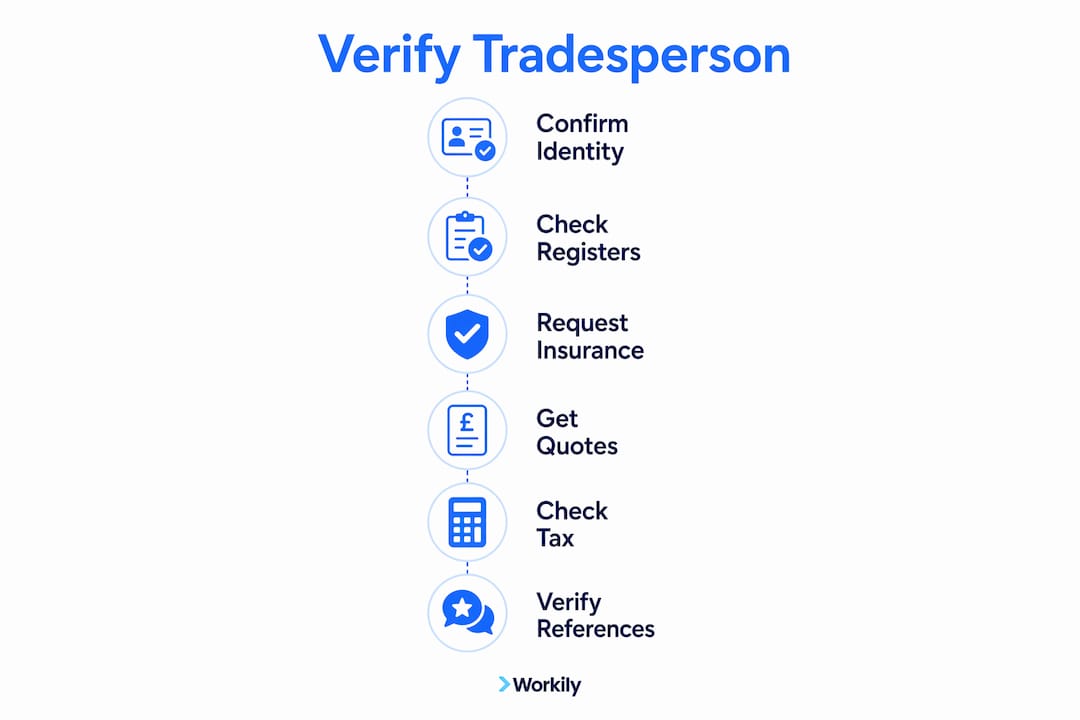 Infographic showing steps to verify tradesperson legitimacy in Ireland