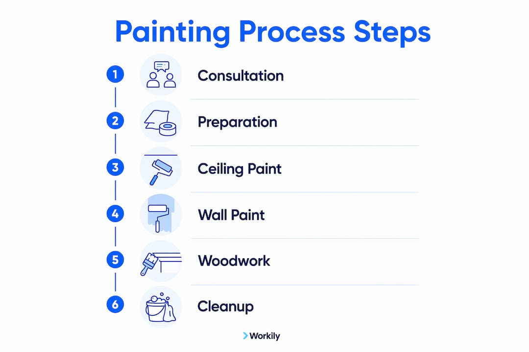 Infographic showing step-by-step painting process