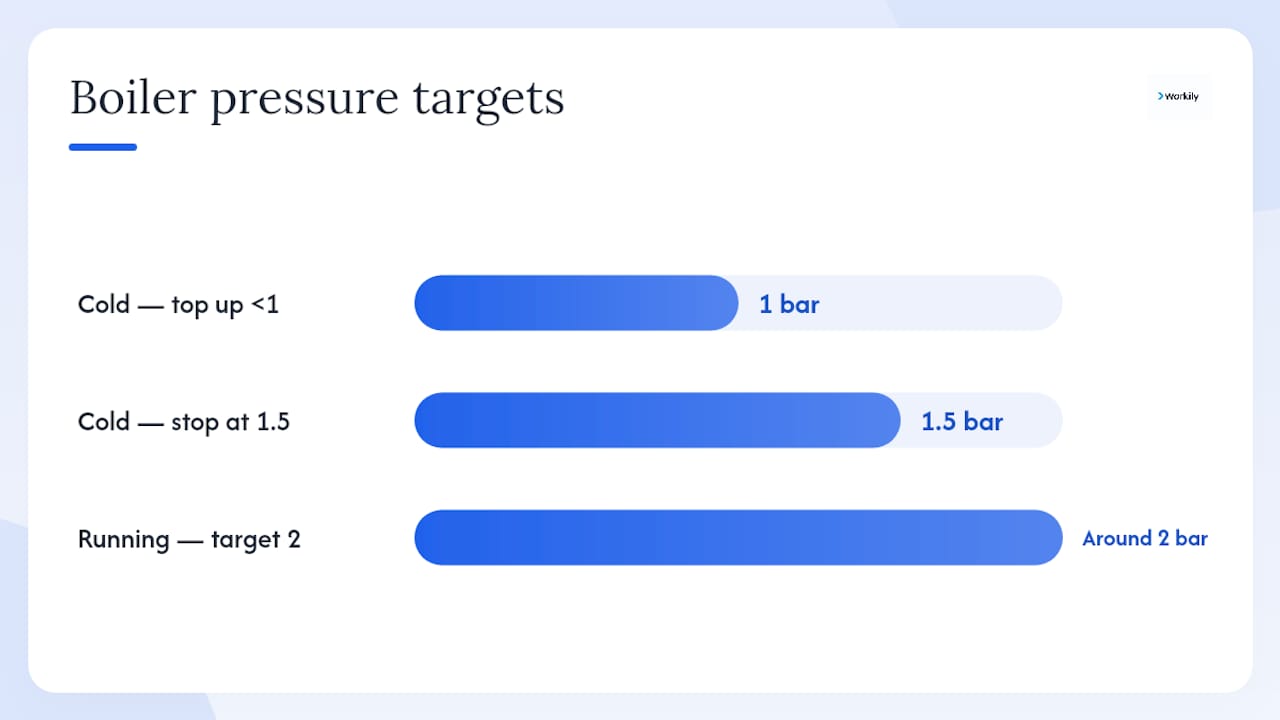 Boiler pressure target ranges and corrective steps