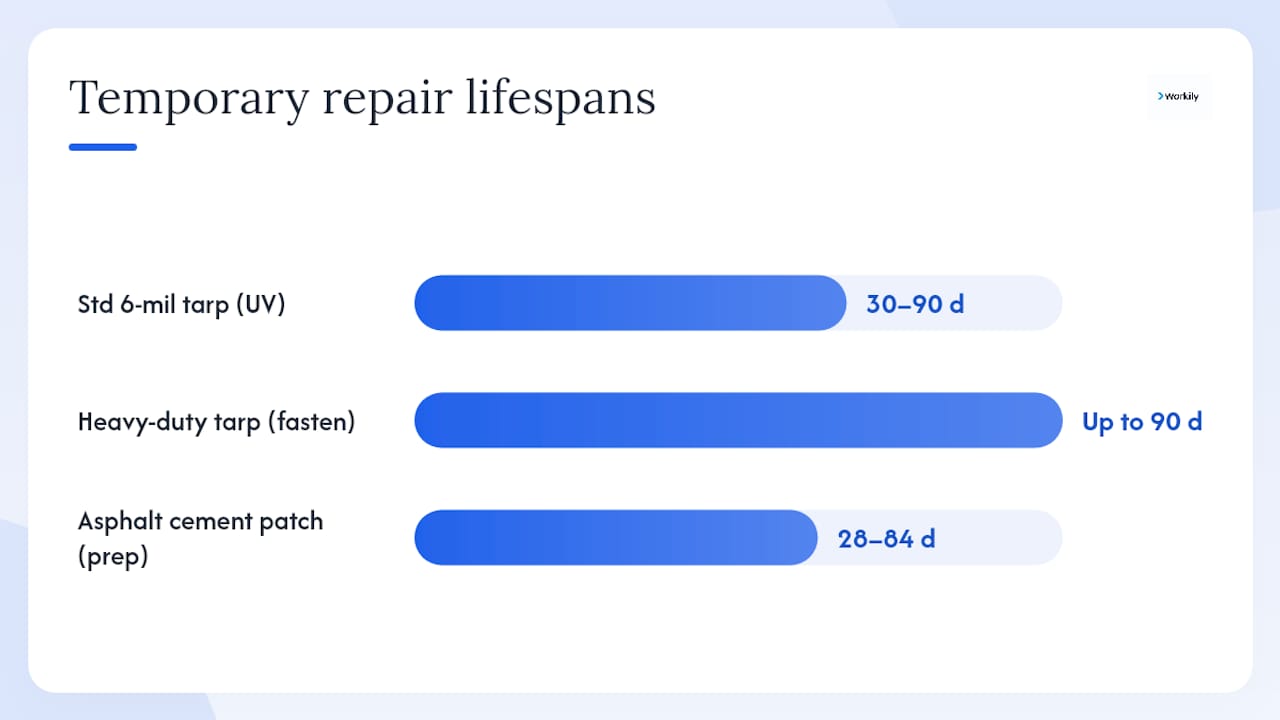Chart comparing roof temporary fix methods and longevity