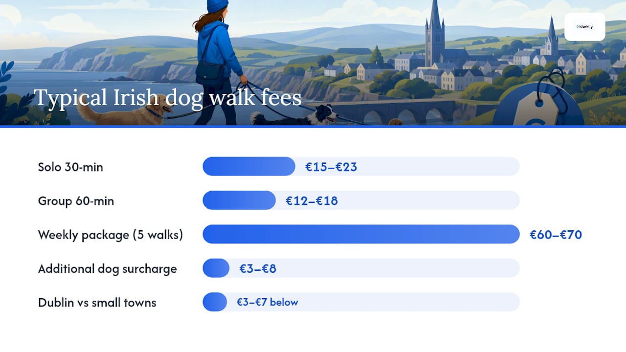 Diagram comparing dog walking fees by walk type and location