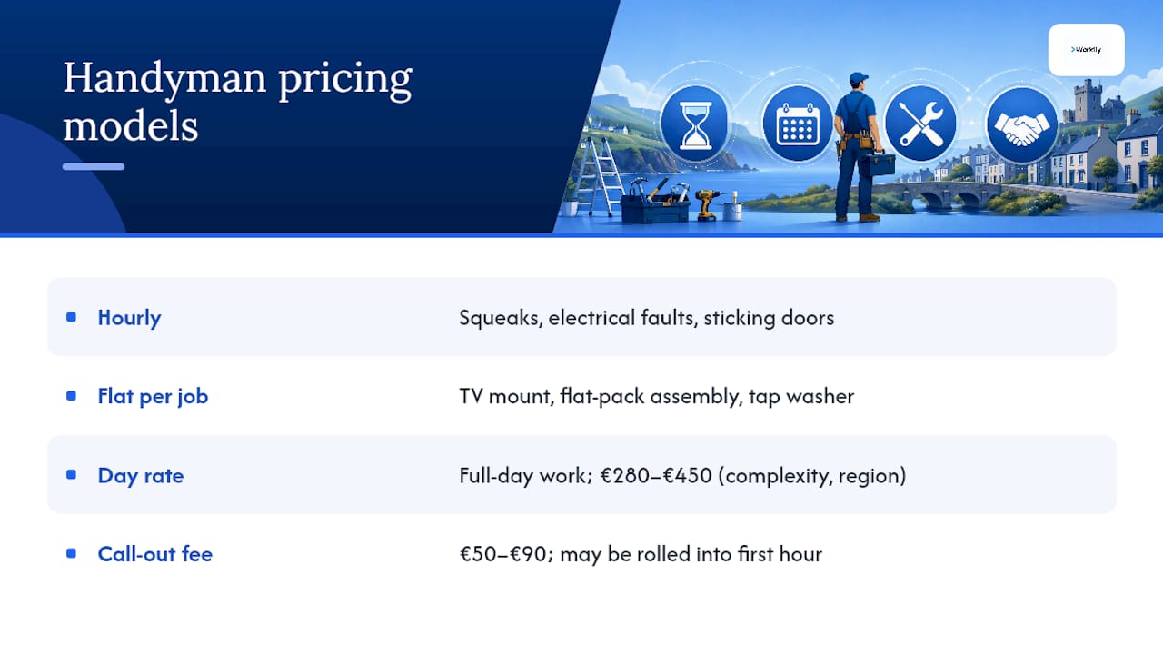 Diagram comparing handyman hourly, flat, and day rates