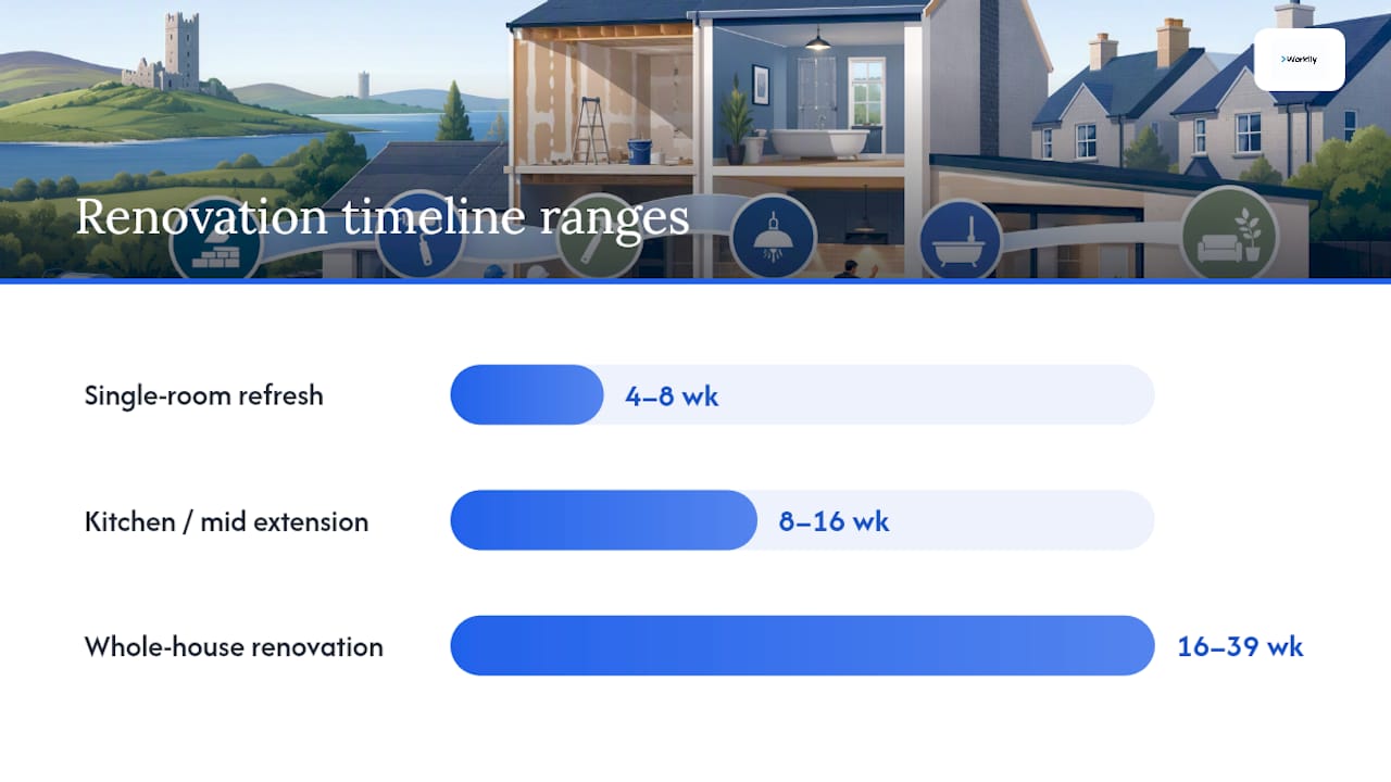 Timeline of renovation durations with contingency