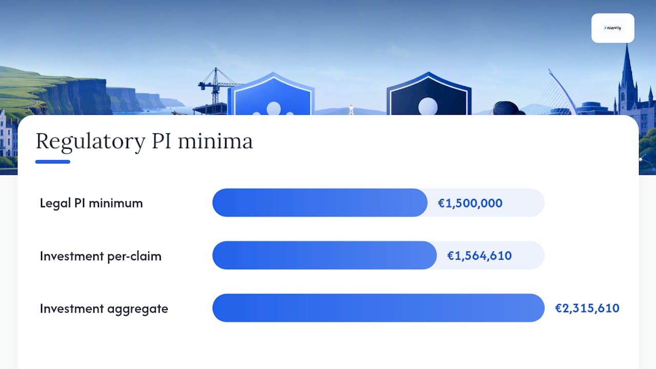Irish professional indemnity limits compared