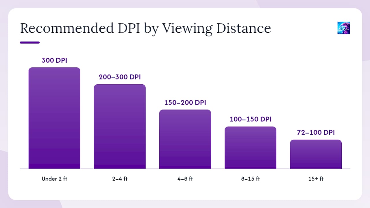 Chart of DPI recommendations by viewing distance