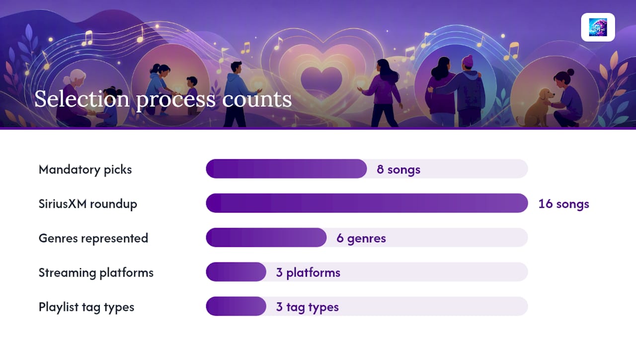How These Songs About Kindness Made the List — overview diagram