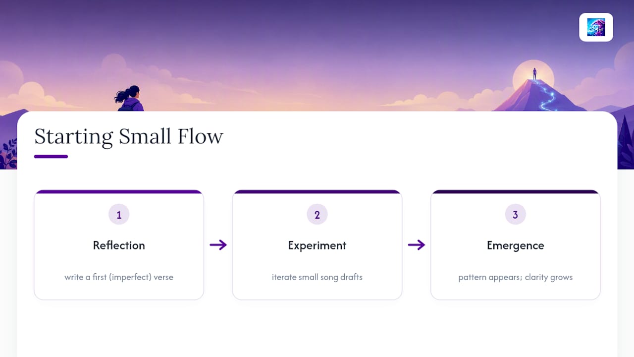Diagram of purpose discovery steps