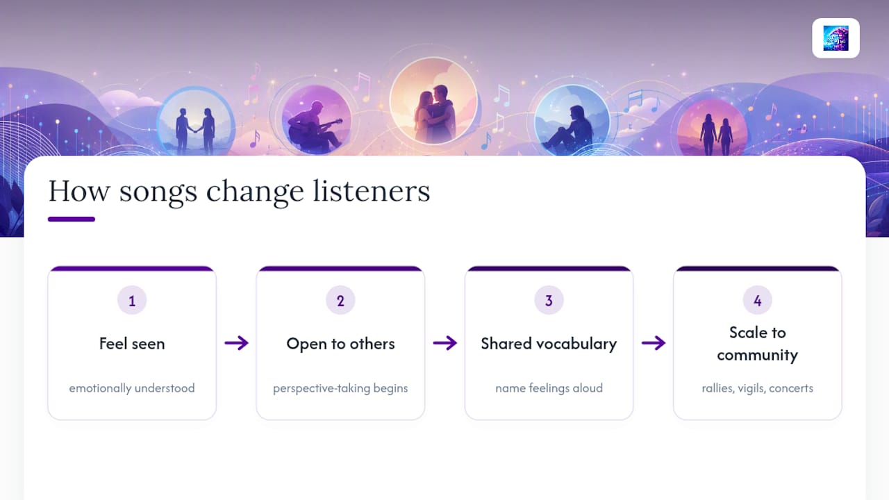 How These Songs Actually Change Listeners And Communities — overview diagram