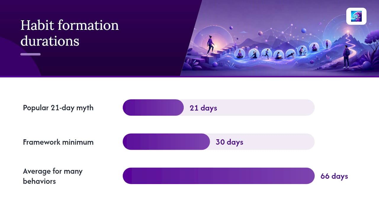 Building Sustainable Success Habits: A 30 to 66 Day Framework — overview diagram