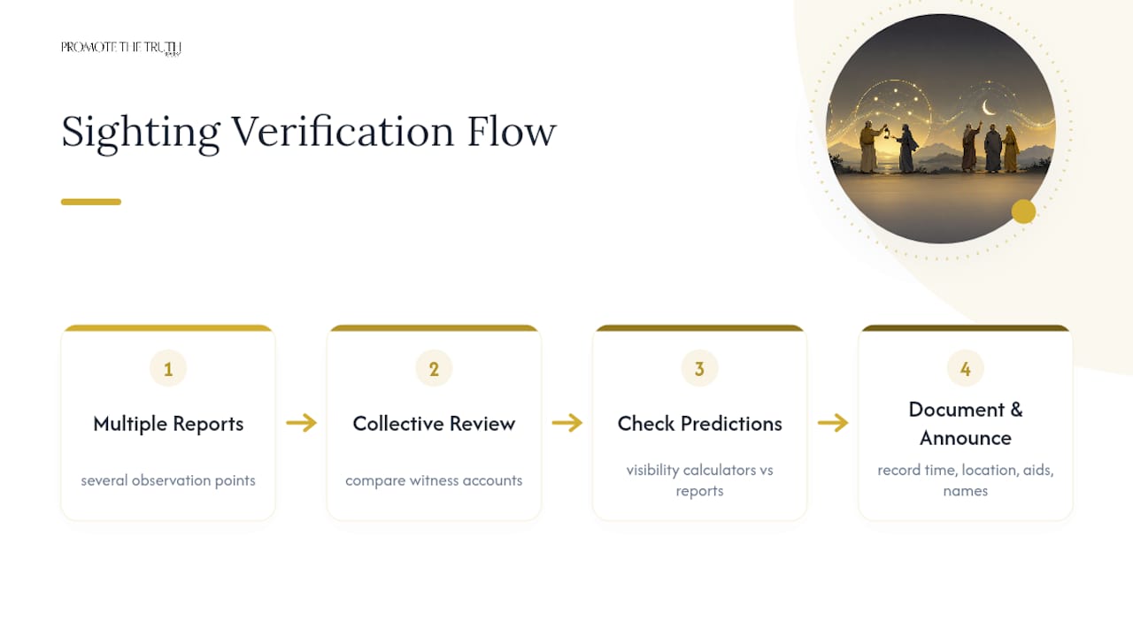 Community moon sighting verification workflow