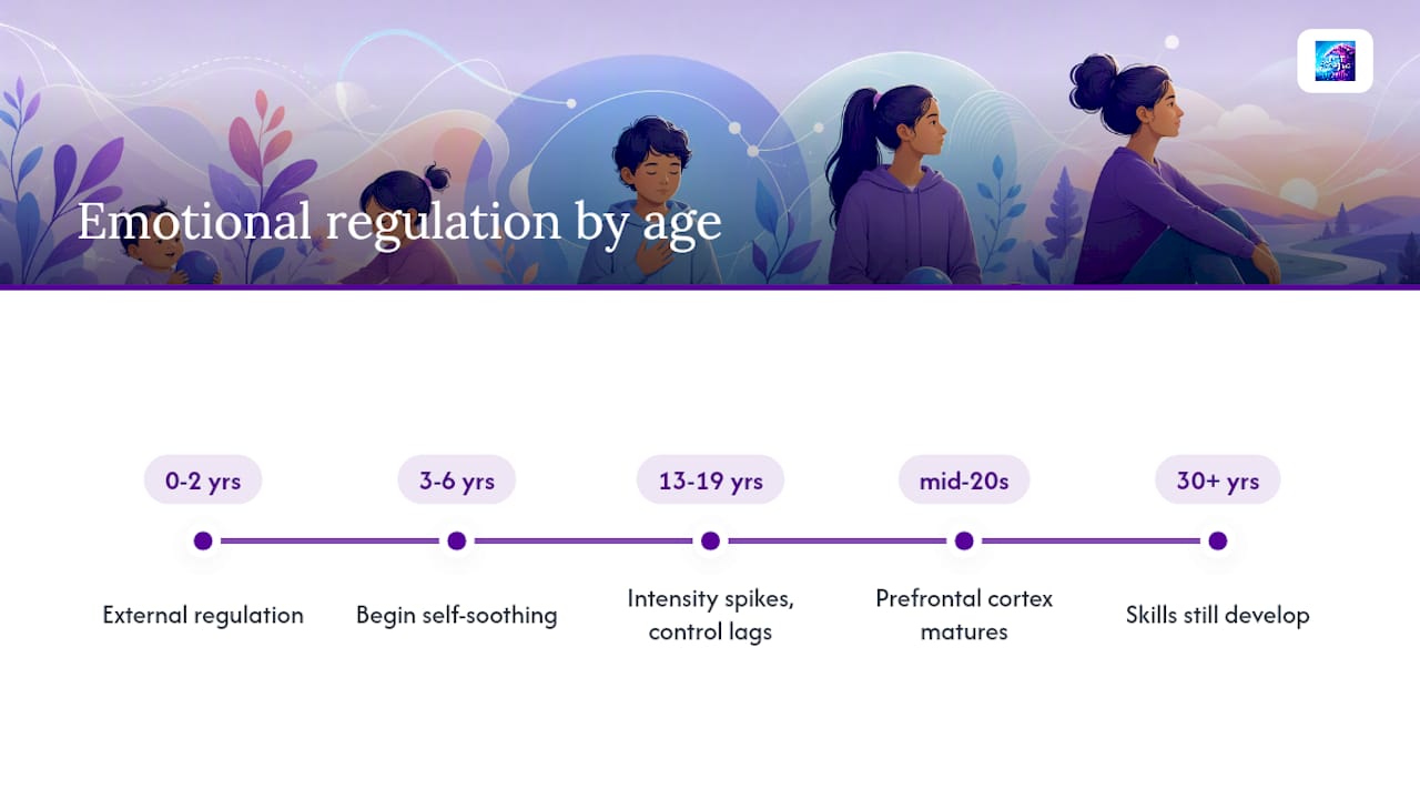 What Actually Changes as You Grow Up? — overview diagram