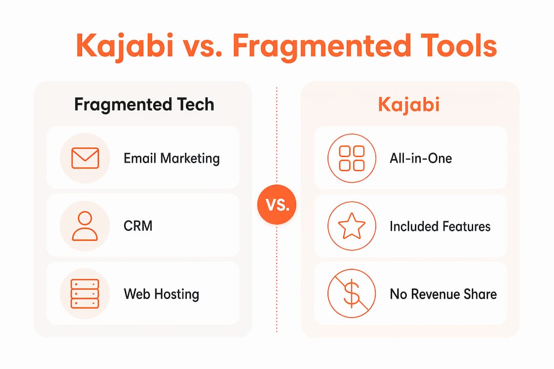 Infographic comparing Kajabi and fragmented tools costs
