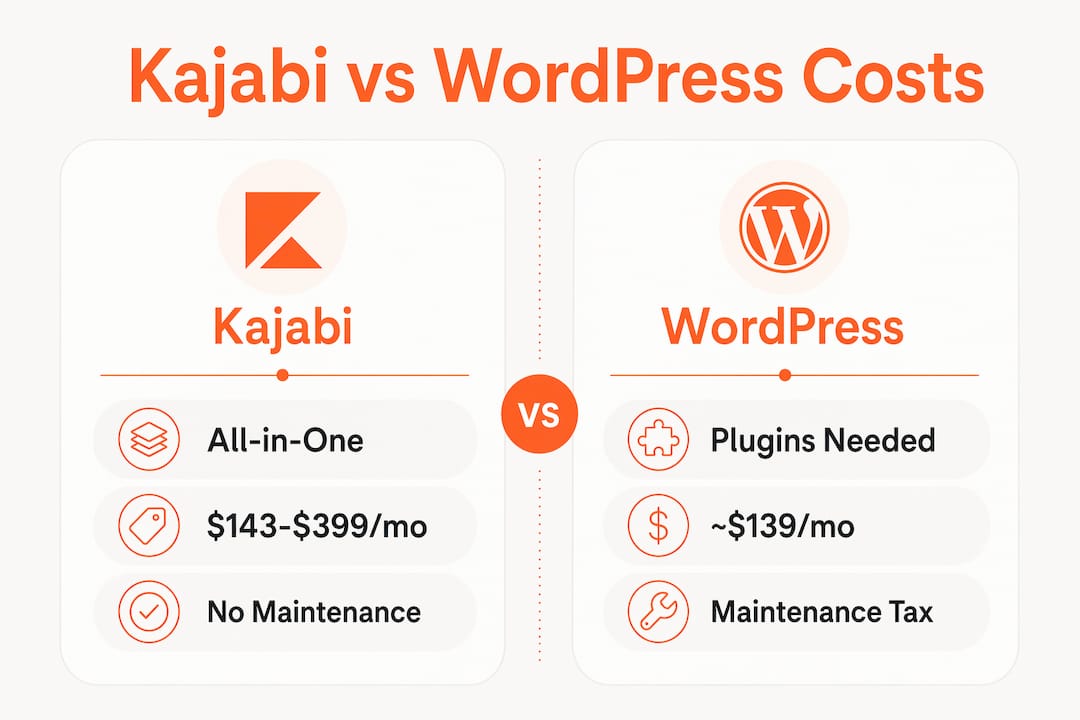 Infographic comparing Kajabi and WordPress costs