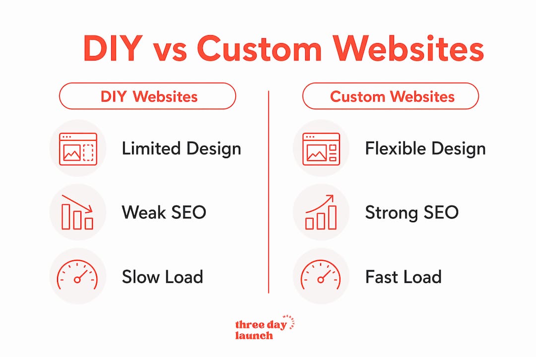 Infographic comparing DIY vs custom coaching websites for coaches Infographic comparing DIY vs custom coaching websites for coaches