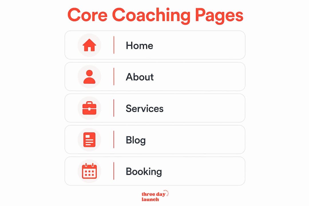 Infographic showing key coaching website pages vertically Infographic showing key coaching website pages vertically