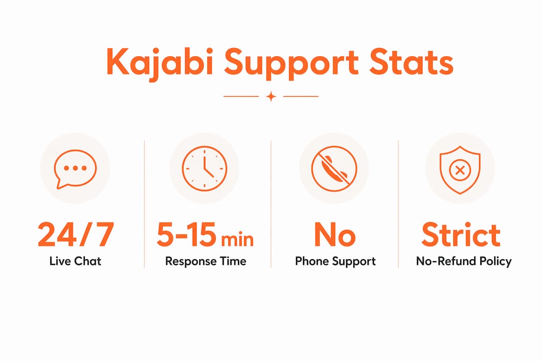 Infographic showing Kajabi support key statistics