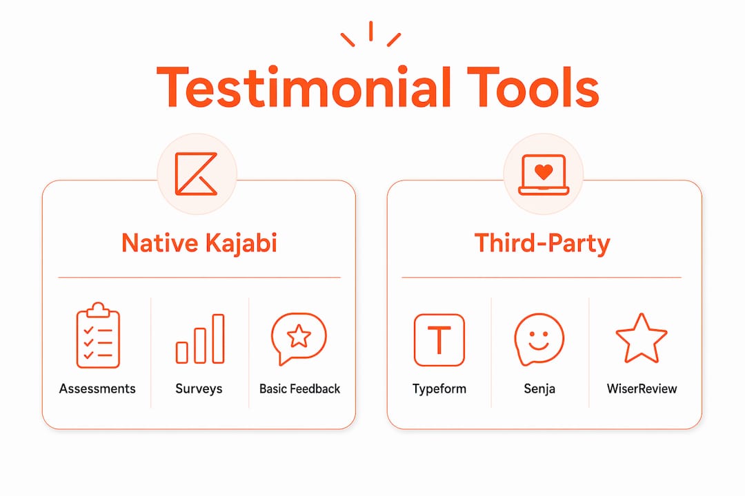 Infographic comparing Kajabi and third-party testimonial tools