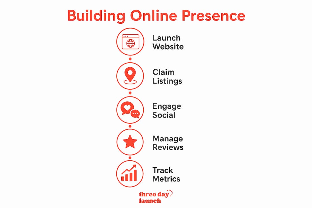 Infographic showing steps to build business online presence