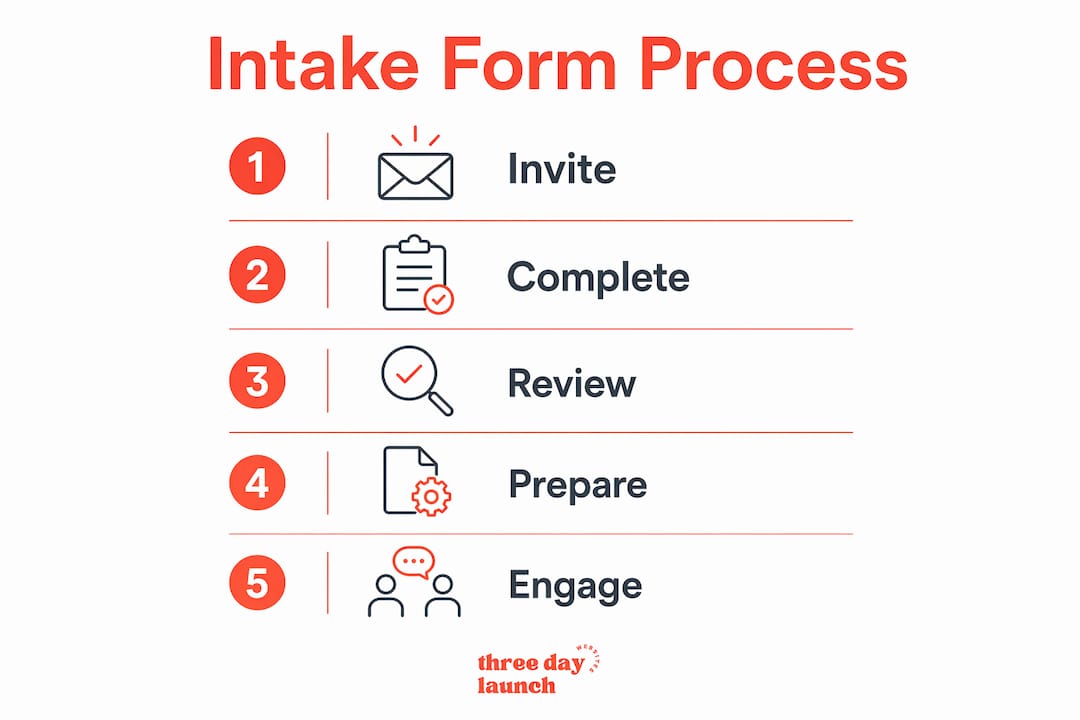 Infographic showing a 5-step coaching intake form process for coaches