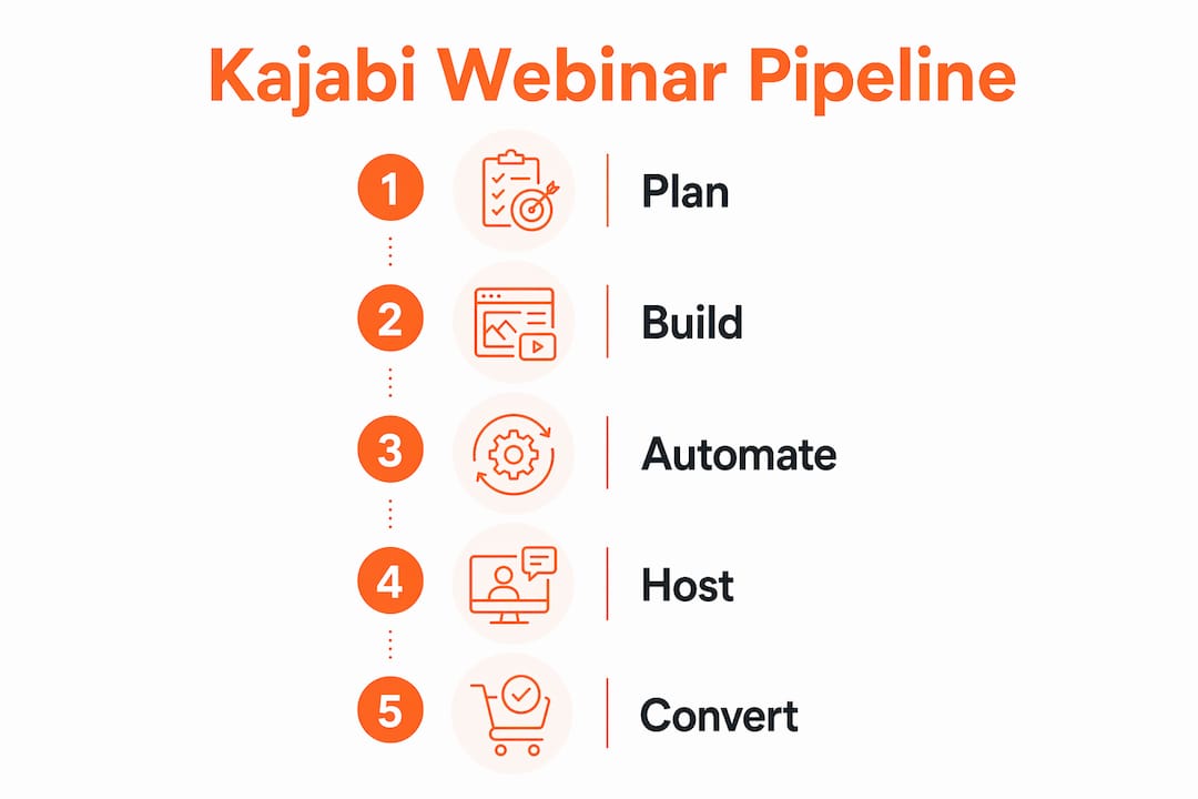 Infographic showing Kajabi webinar pipeline workflow steps