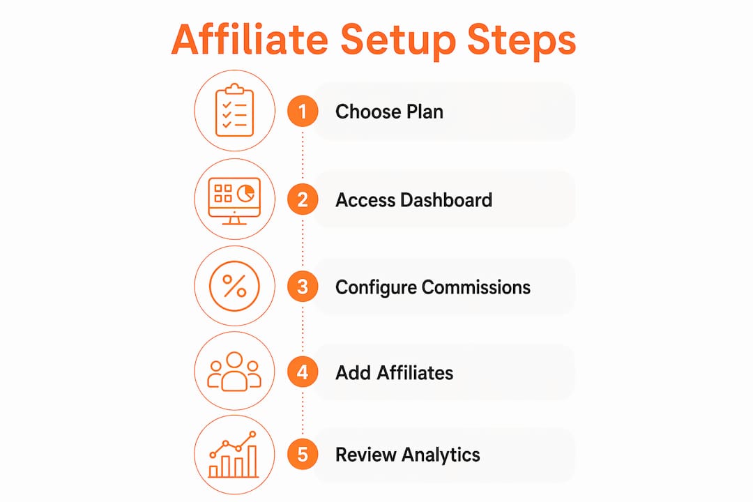 Infographic illustrating Kajabi affiliate program setup steps