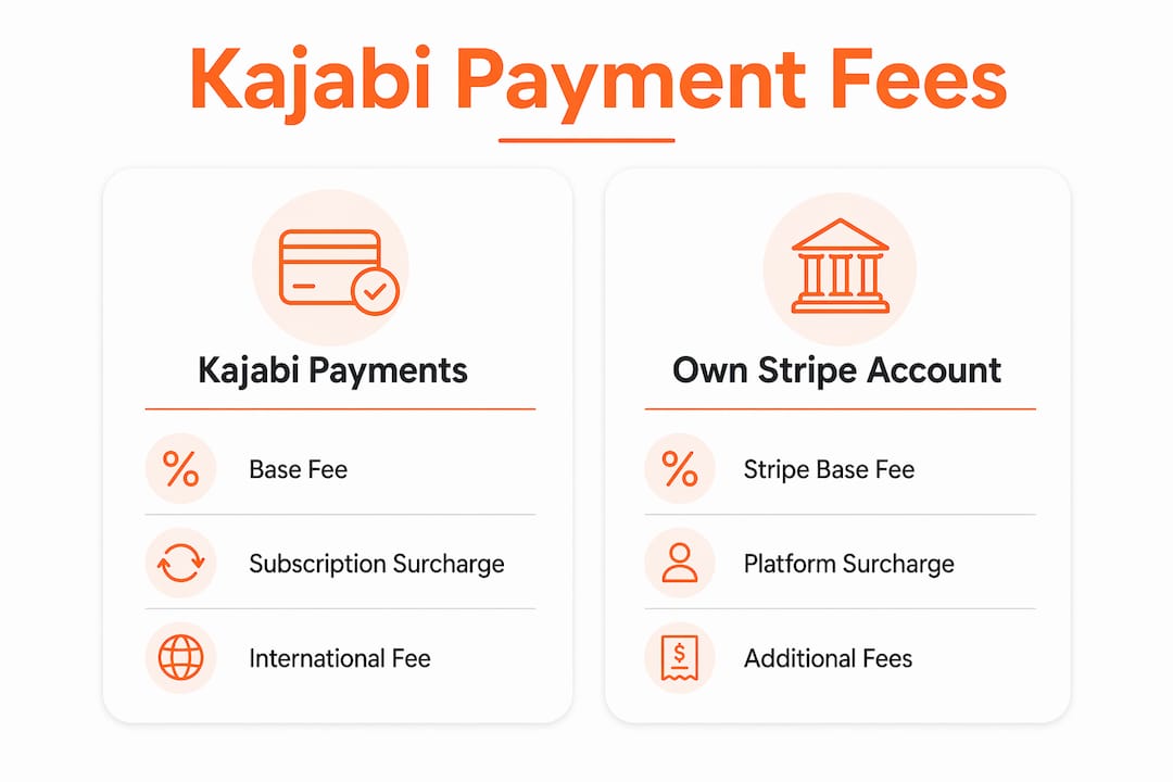 Infographic comparing Kajabi Payments and Stripe fees
