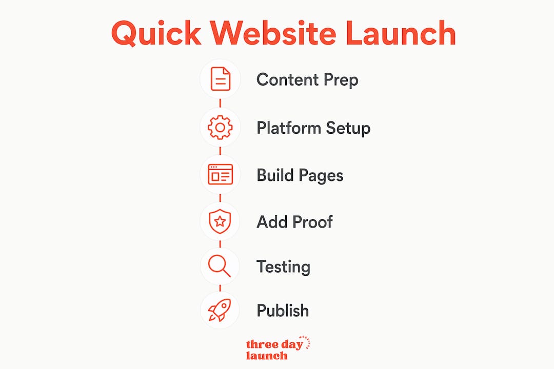 Infographic showing step-by-step coaching website launch process
