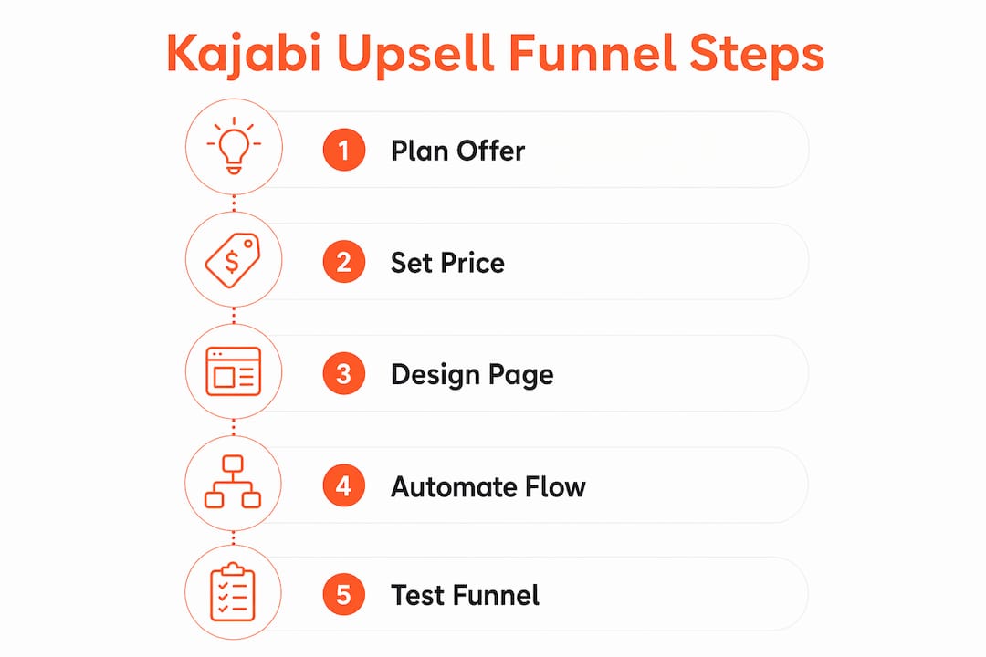 Vertical flow infographic of Kajabi upsell funnel steps