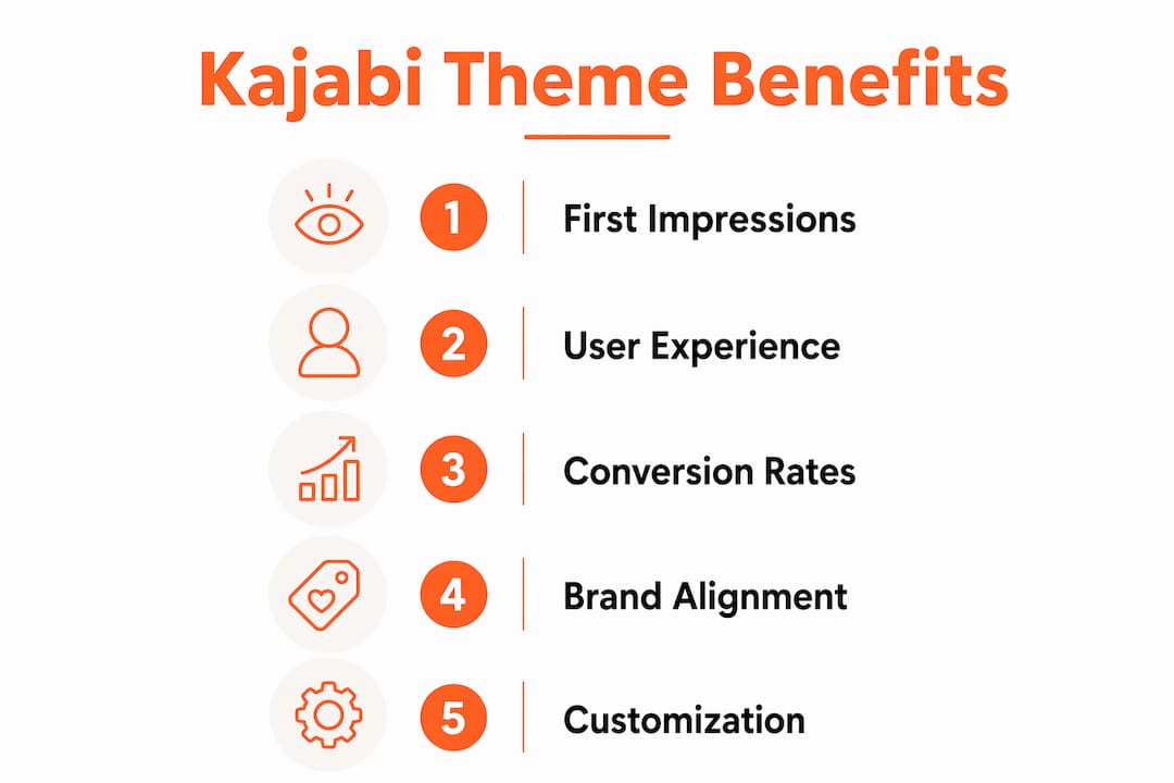 Infographic highlighting key benefits of Kajabi themes for branding