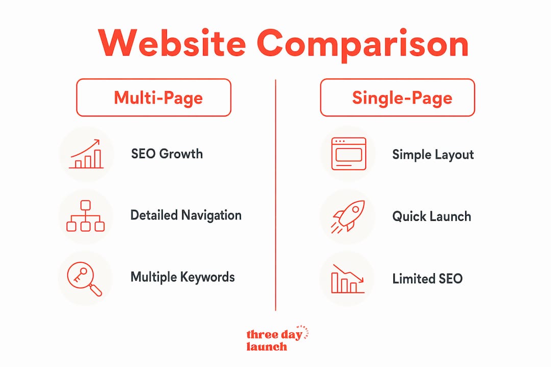 Infographic comparing multi-page website benefits versus single-page website limitations for SEO and lead generation