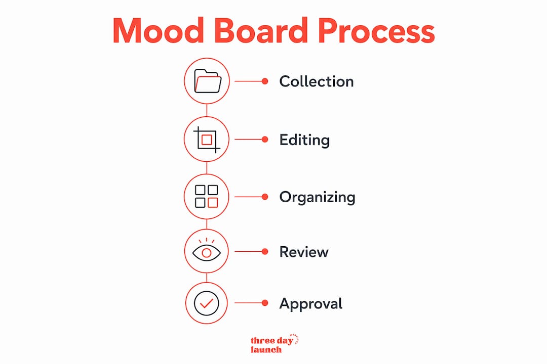 Infographic showing the five-step mood board process for web design: collect, edit, organize, annotate, collaborate