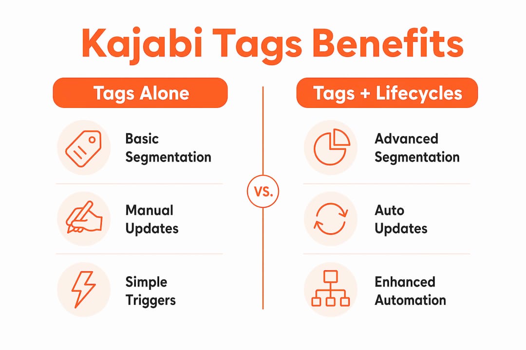Infographic comparing Kajabi tags alone and with lifecycles