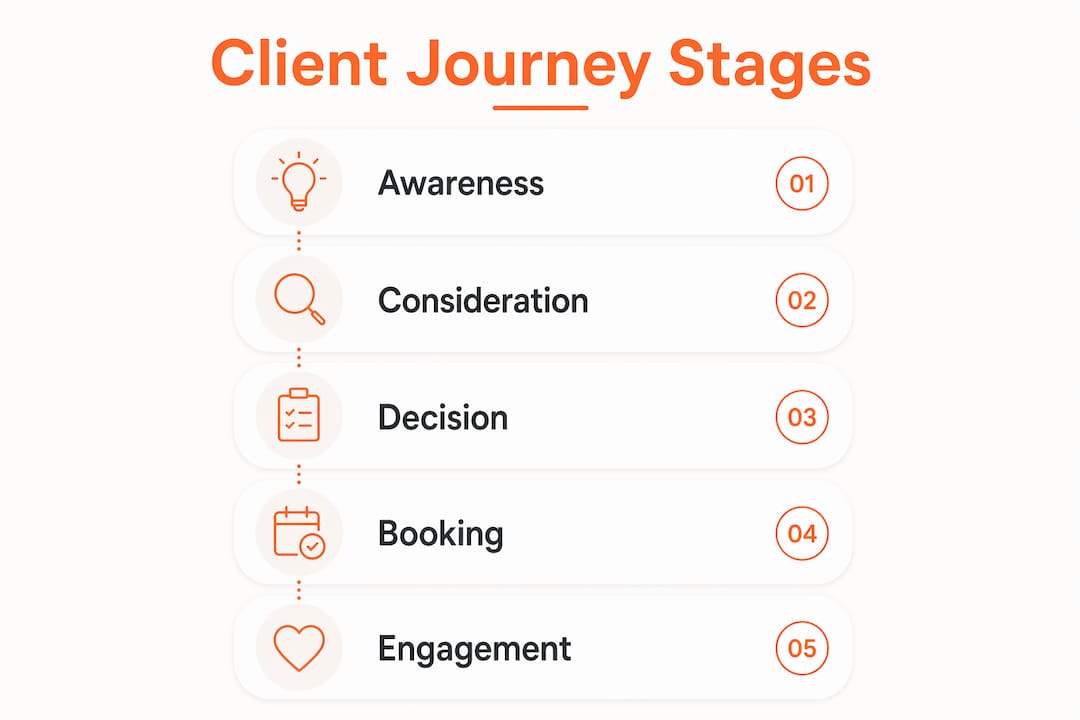 Infographic illustrating coaching client journey stages