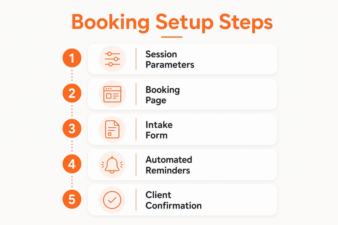 Infographic illustrating steps to set up booking system