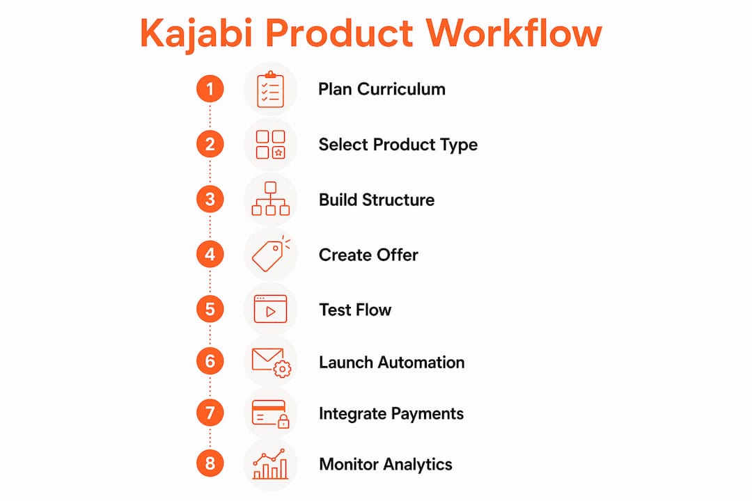 Infographic illustrating Kajabi product creation workflow steps