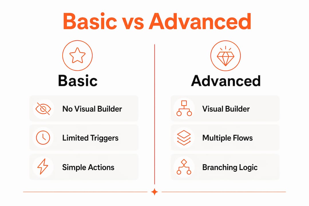Infographic comparing Basic and Advanced Kajabi automations
