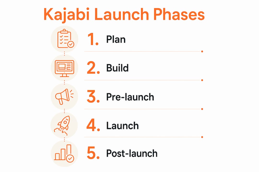 Infographic showing five Kajabi launch phases