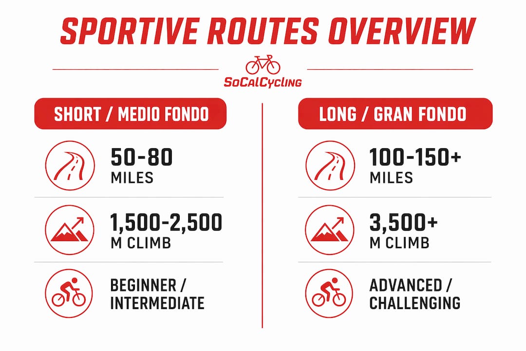 Infographic comparing sportive route distances and climbs