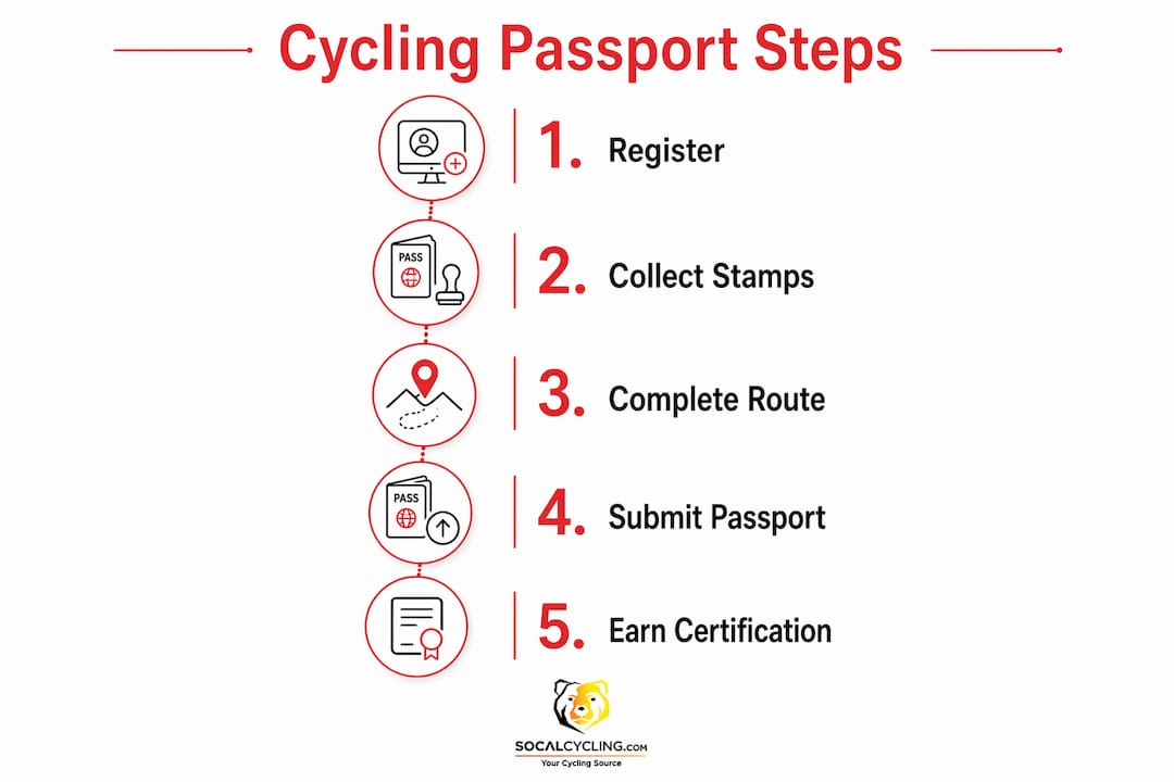 Infographic depicting steps to complete a cycling passport event