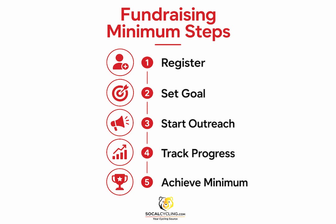 Infographic illustrating fundraising steps for charity cycling rides