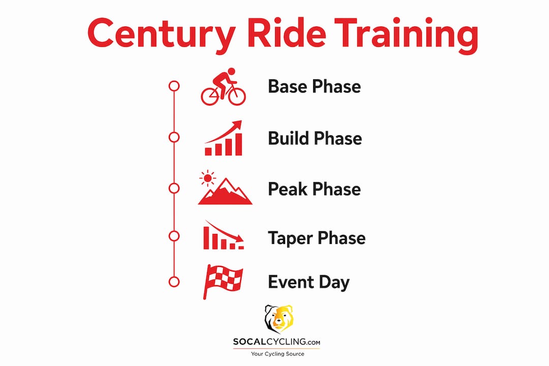 Infographic outlining century ride training stages