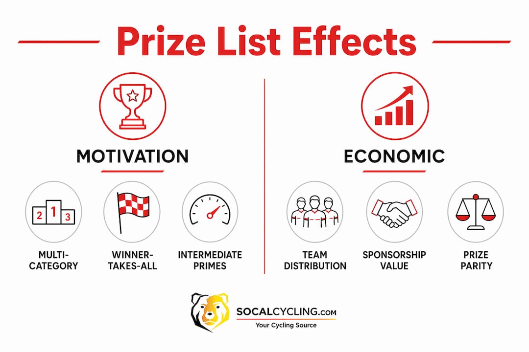 Infographic comparing cycling prize list effects on motivation and economics